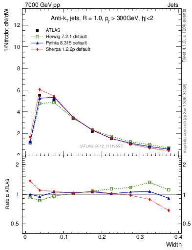 Plot of j.width in 7000 GeV pp collisions