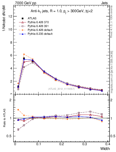 Plot of j.width in 7000 GeV pp collisions