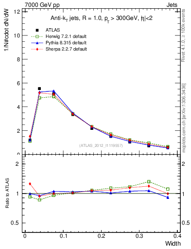 Plot of j.width in 7000 GeV pp collisions