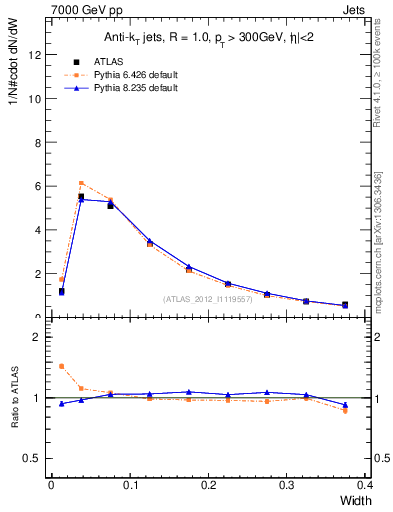 Plot of j.width in 7000 GeV pp collisions