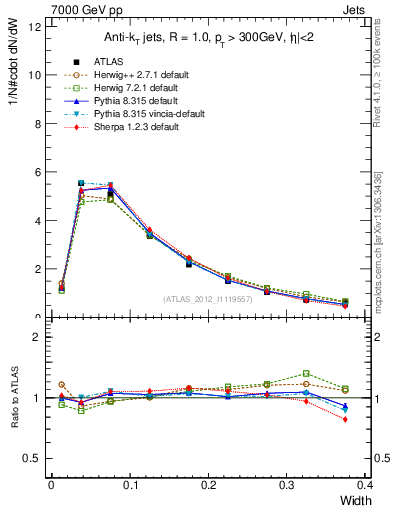 Plot of j.width in 7000 GeV pp collisions