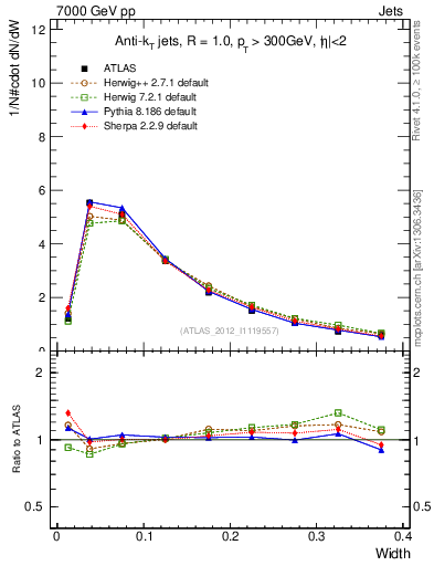 Plot of j.width in 7000 GeV pp collisions