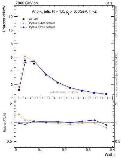 Plot of j.width in 7000 GeV pp collisions