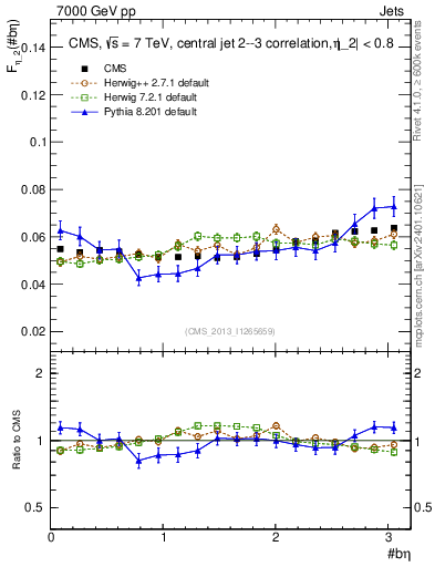 Plot of jj.beta in 7000 GeV pp collisions