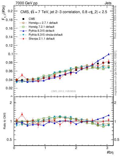 Plot of jj.beta in 7000 GeV pp collisions