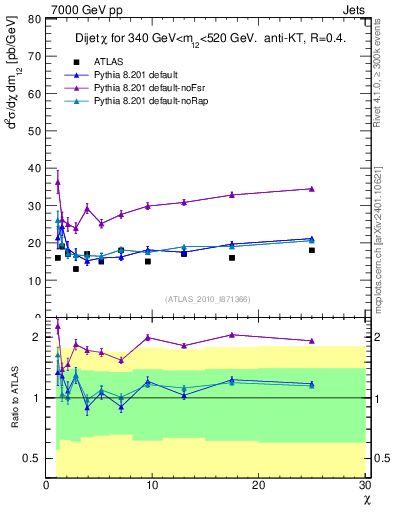 Plot of jj.chi in 7000 GeV pp collisions