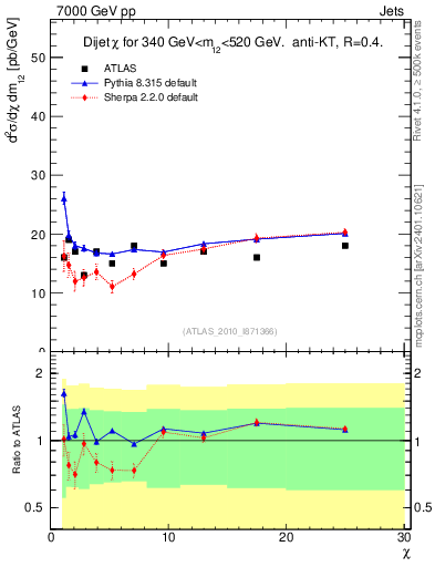Plot of jj.chi in 7000 GeV pp collisions