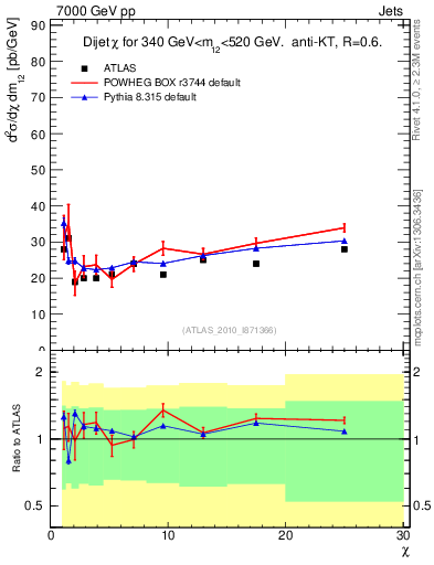 Plot of jj.chi in 7000 GeV pp collisions