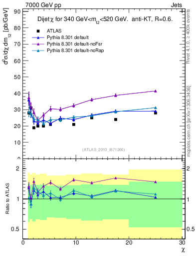Plot of jj.chi in 7000 GeV pp collisions