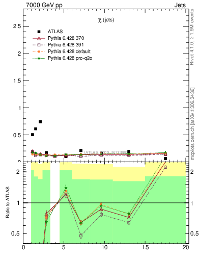 Plot of jj.chi in 7000 GeV pp collisions