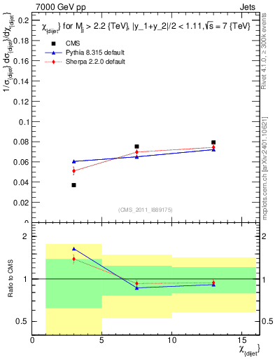 Plot of jj.chi in 7000 GeV pp collisions