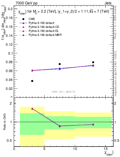 Plot of jj.chi in 7000 GeV pp collisions