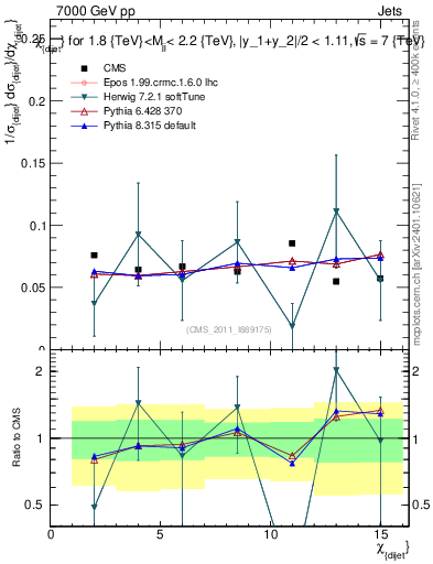 Plot of jj.chi in 7000 GeV pp collisions