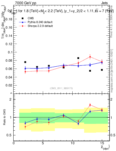 Plot of jj.chi in 7000 GeV pp collisions