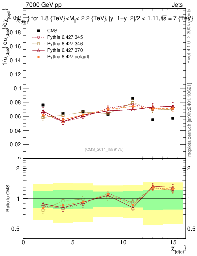 Plot of jj.chi in 7000 GeV pp collisions