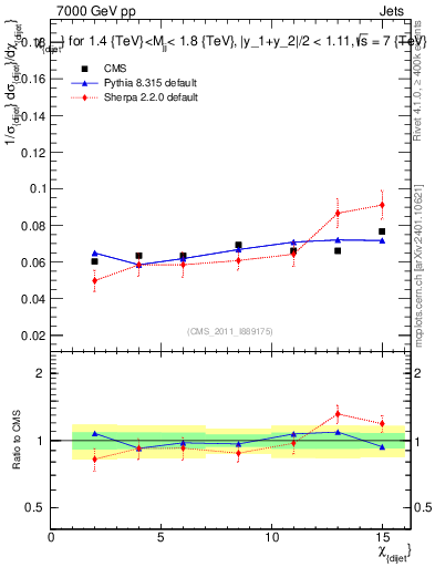 Plot of jj.chi in 7000 GeV pp collisions