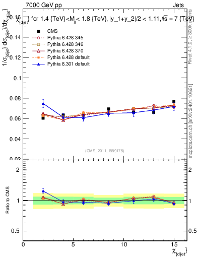 Plot of jj.chi in 7000 GeV pp collisions