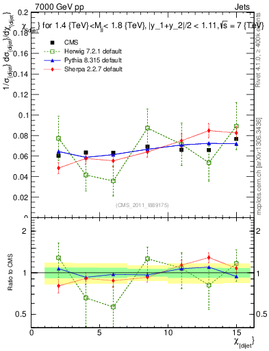 Plot of jj.chi in 7000 GeV pp collisions