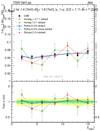 Plot of jj.chi in 7000 GeV pp collisions