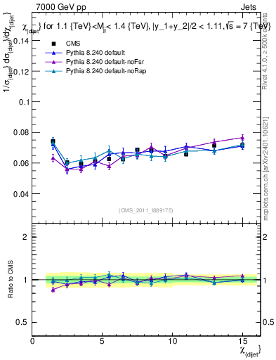 Plot of jj.chi in 7000 GeV pp collisions