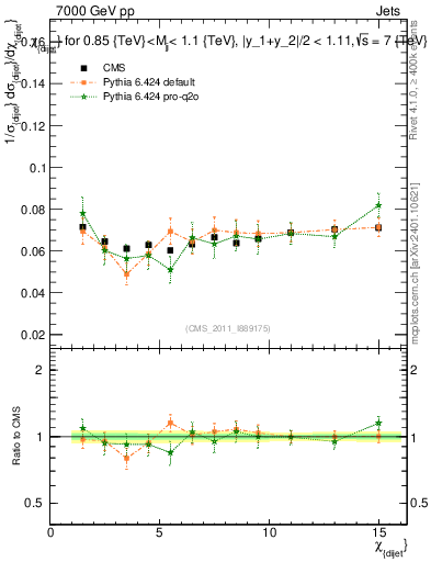 Plot of jj.chi in 7000 GeV pp collisions