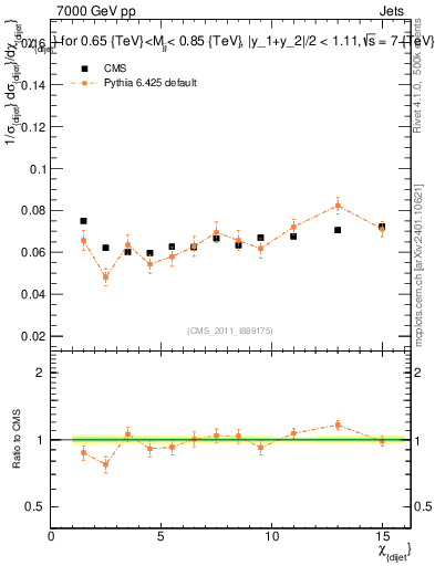 Plot of jj.chi in 7000 GeV pp collisions