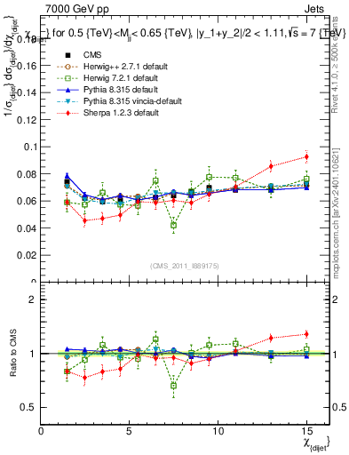 Plot of jj.chi in 7000 GeV pp collisions