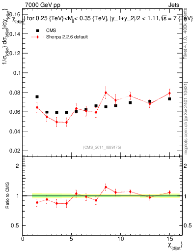 Plot of jj.chi in 7000 GeV pp collisions