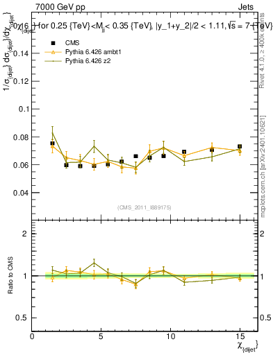 Plot of jj.chi in 7000 GeV pp collisions