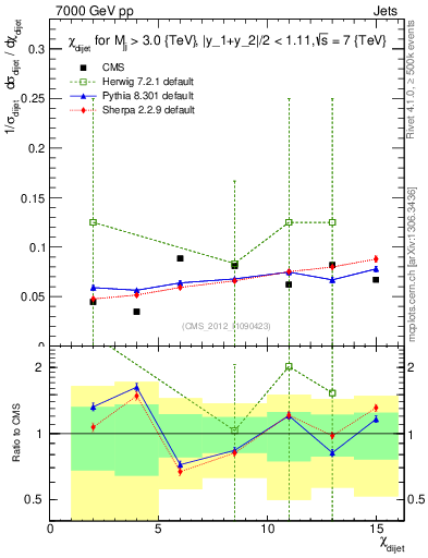 Plot of jj.chi in 7000 GeV pp collisions