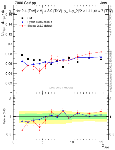 Plot of jj.chi in 7000 GeV pp collisions
