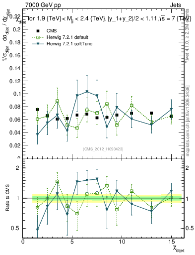 Plot of jj.chi in 7000 GeV pp collisions