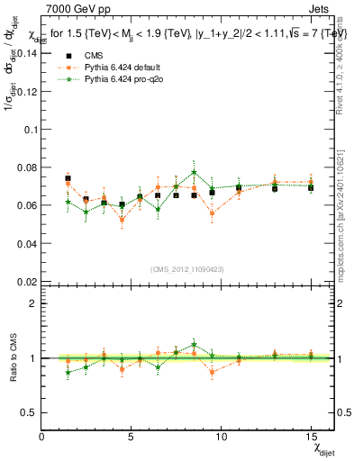 Plot of jj.chi in 7000 GeV pp collisions