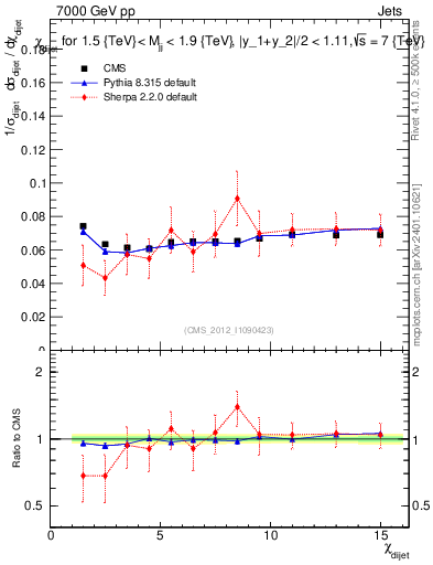 Plot of jj.chi in 7000 GeV pp collisions