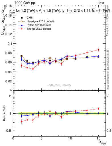 Plot of jj.chi in 7000 GeV pp collisions