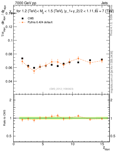 Plot of jj.chi in 7000 GeV pp collisions