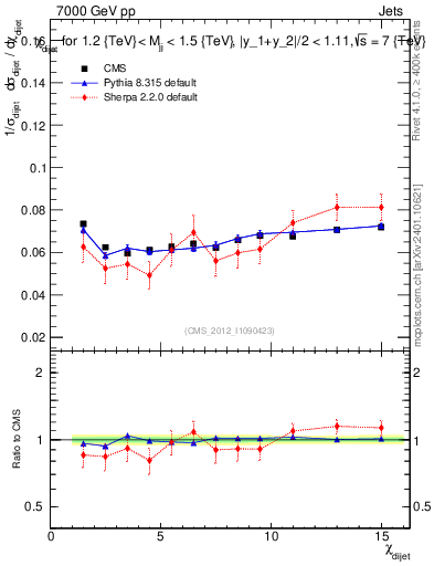Plot of jj.chi in 7000 GeV pp collisions