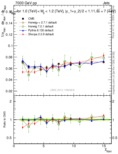 Plot of jj.chi in 7000 GeV pp collisions