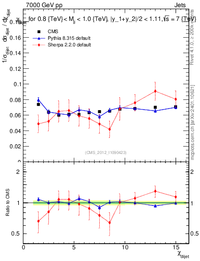 Plot of jj.chi in 7000 GeV pp collisions