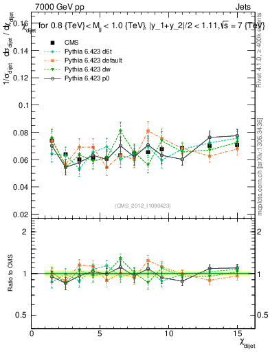 Plot of jj.chi in 7000 GeV pp collisions