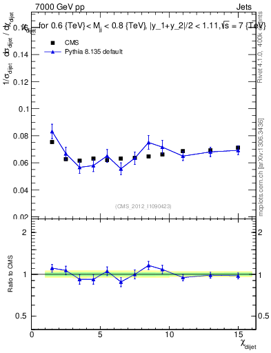 Plot of jj.chi in 7000 GeV pp collisions