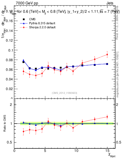 Plot of jj.chi in 7000 GeV pp collisions