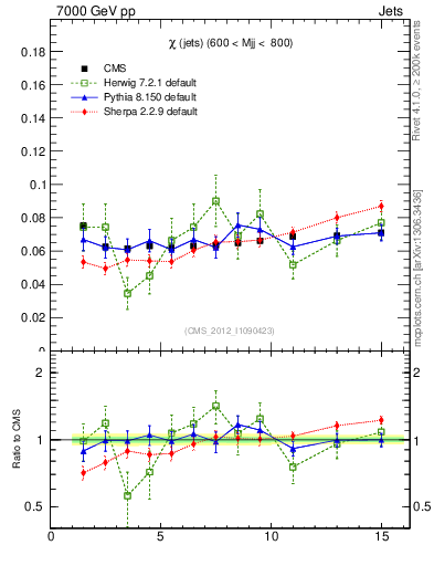 Plot of jj.chi in 7000 GeV pp collisions