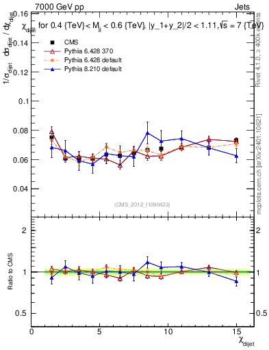 Plot of jj.chi in 7000 GeV pp collisions