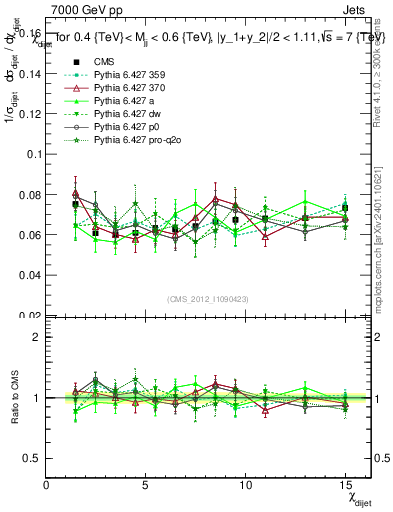 Plot of jj.chi in 7000 GeV pp collisions