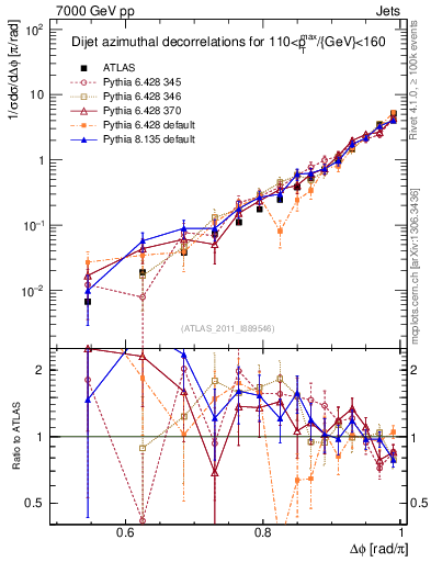 Plot of jj.dphi in 7000 GeV pp collisions