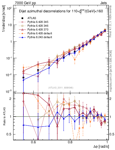 Plot of jj.dphi in 7000 GeV pp collisions