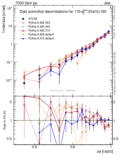 Plot of jj.dphi in 7000 GeV pp collisions