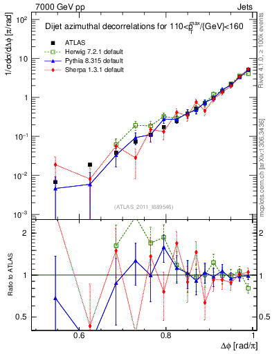 Plot of jj.dphi in 7000 GeV pp collisions