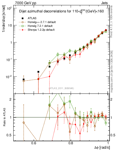 Plot of jj.dphi in 7000 GeV pp collisions
